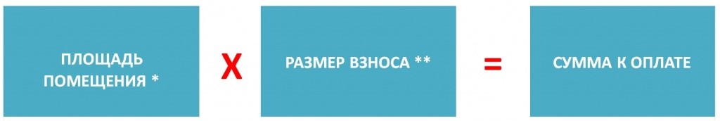 Порядок начисления взносов на капремонт